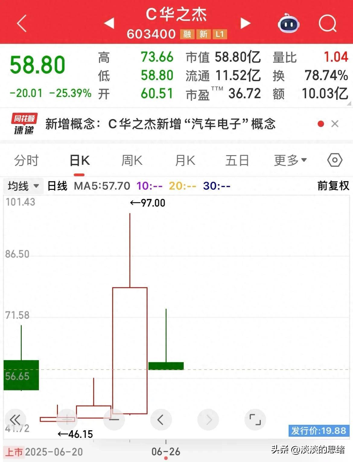 FTX刷新年度新高，攀升幅高达74%，还能否继续追涨？，引爆行情